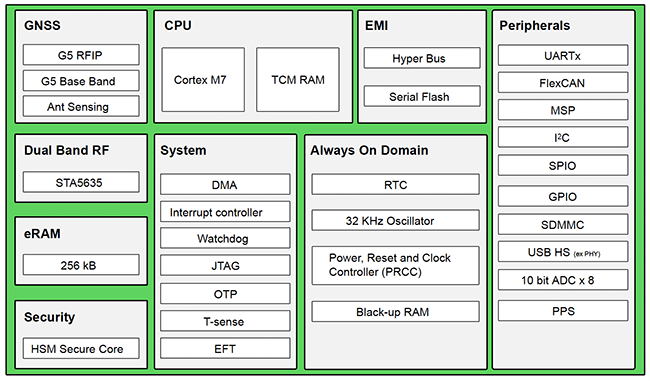 Block Diagram - STMicroelectronics STA8135GA Automotive GNSS Precise Engine Receiver